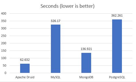 Apache Druid Vs Mysql Postgresql Mongodb 2