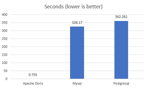 Apachedoris Vs Mysql Postgresql 1