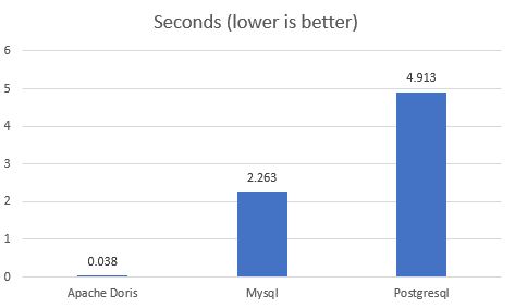 Apachedoris Vs Mysql Postgresql 2