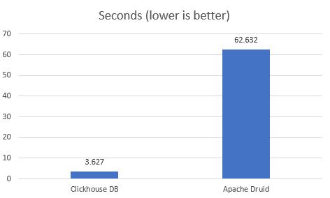 Clickhouse Vs Apache Druid 1