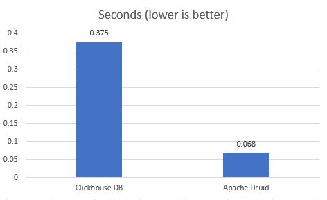 Clickhouse Vs Apache Druid 2