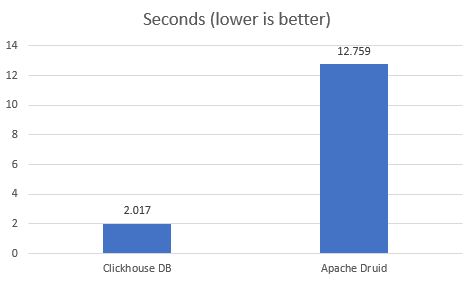 Clickhouse Vs Apache Druid 3