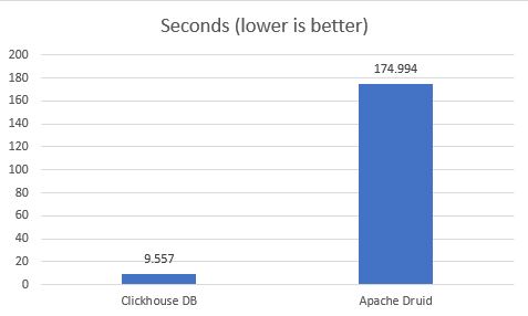 Clickhouse Vs Apache Druid 4