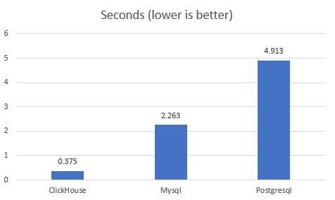 Clickhouse Vs Mysql Postgresql 1