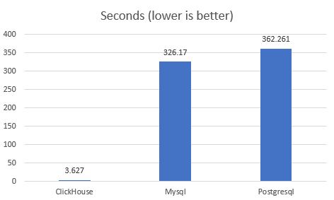 Clickhouse Vs Mysql Postgresql 2