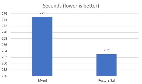 Mysqlvspostgresql 1