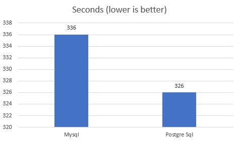 Mysqlvspostgresql 2