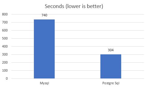 Mysqlvspostgresql 3