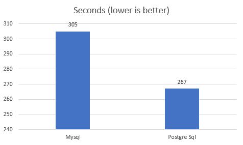 Mysqlvspostgresql 6