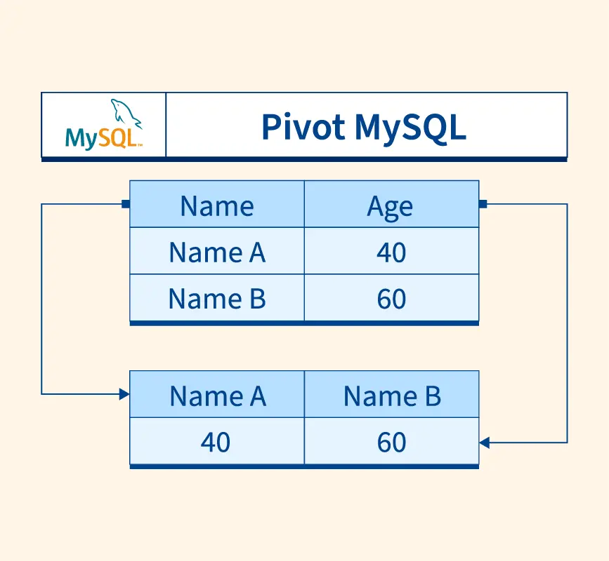 Pivoting Data with CASE in MySQL: A Practical Example