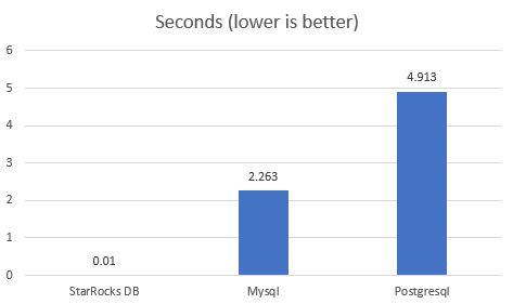 Starrocksdb Vs Mysql Postgresql 1 1