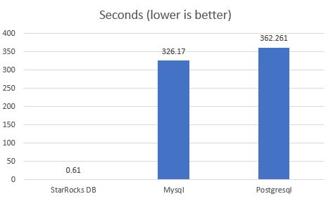 Starrocksdb Vs Mysql Postgresql 2