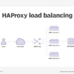 Whatis Haproxy Load Balancing Mobile