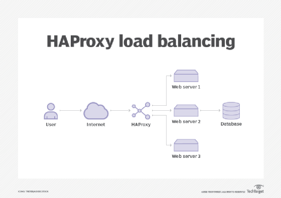 Whatis Haproxy Load Balancing Mobile