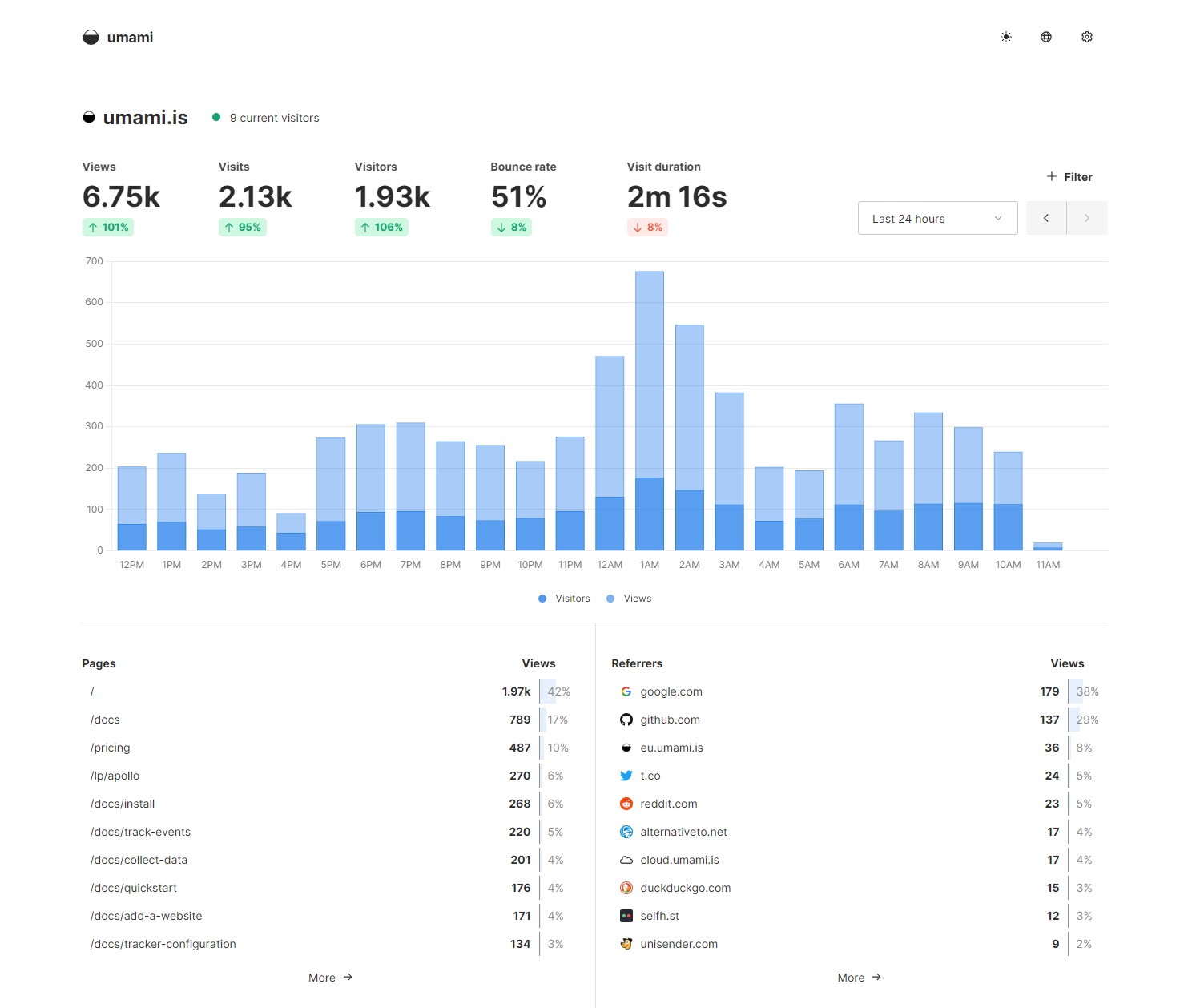 How to Install and Use Umami Analytics for Websites